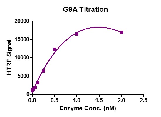 HTRF Assay for EHMT2 (G9a) activity.