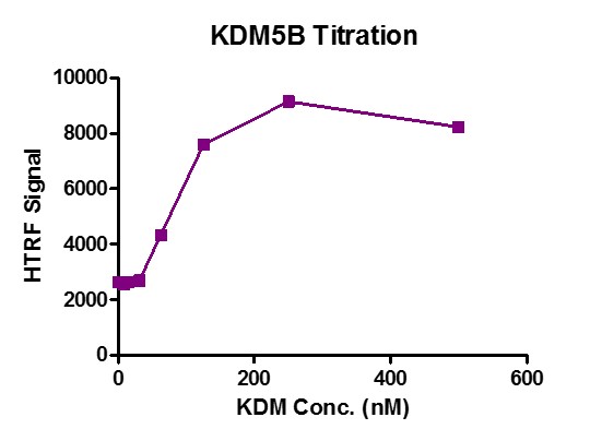 JARID1B / KDM5B activity assay