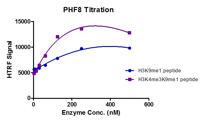 HTRF assay for Recombinant PHF8 protein activity.