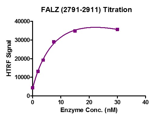 HTRF Assay for Recombinant BPTF / FALZ (2791-2911) activity.
