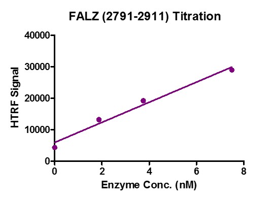 HTRF Assay for Recombinant BPTF / FALZ (2791-2911) activity.