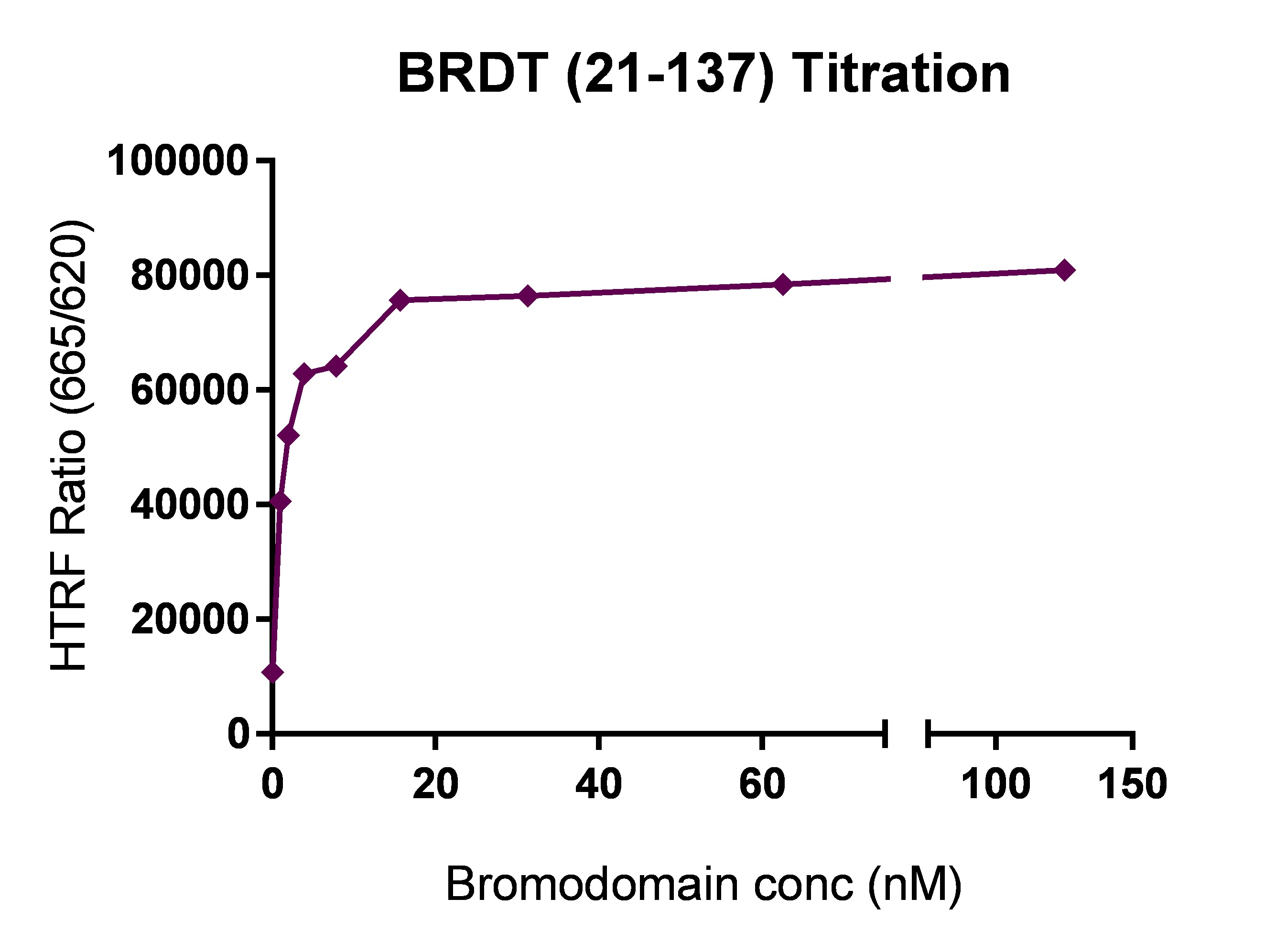 brdt(21-137 htrf activity assay