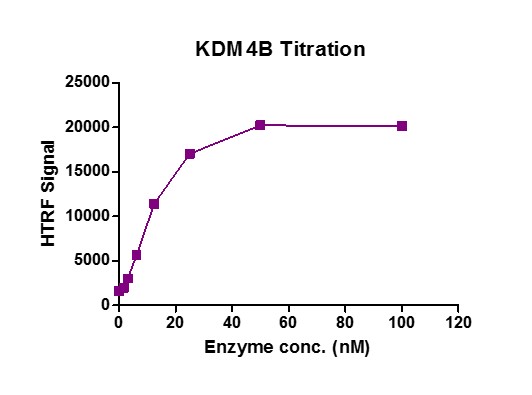 JMJD2B / KDM4B protein HTRF activity assay