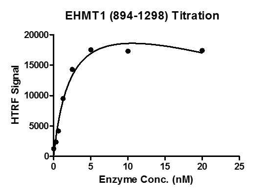 HTRF assay for EHMT1 (894-1298) activity