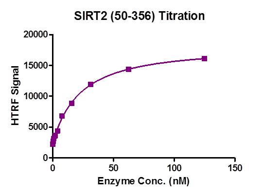 <b>HTRF assay for SIRT2 (50-356) activity.</b>