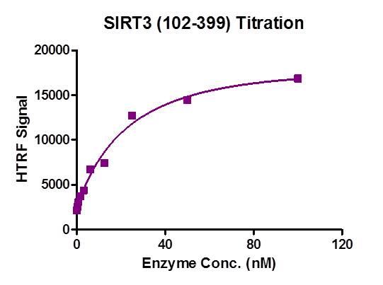 HTRF assay for SIRT3 (102-399) activity