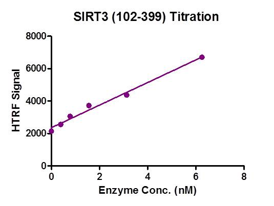 HTRF assay for SIRT3 (102-399) activity
