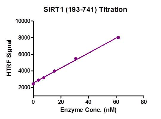 HTRF assay for SIRT1 (193-741) activity