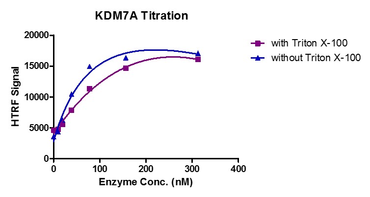 HTRF assay for KDM7A activity