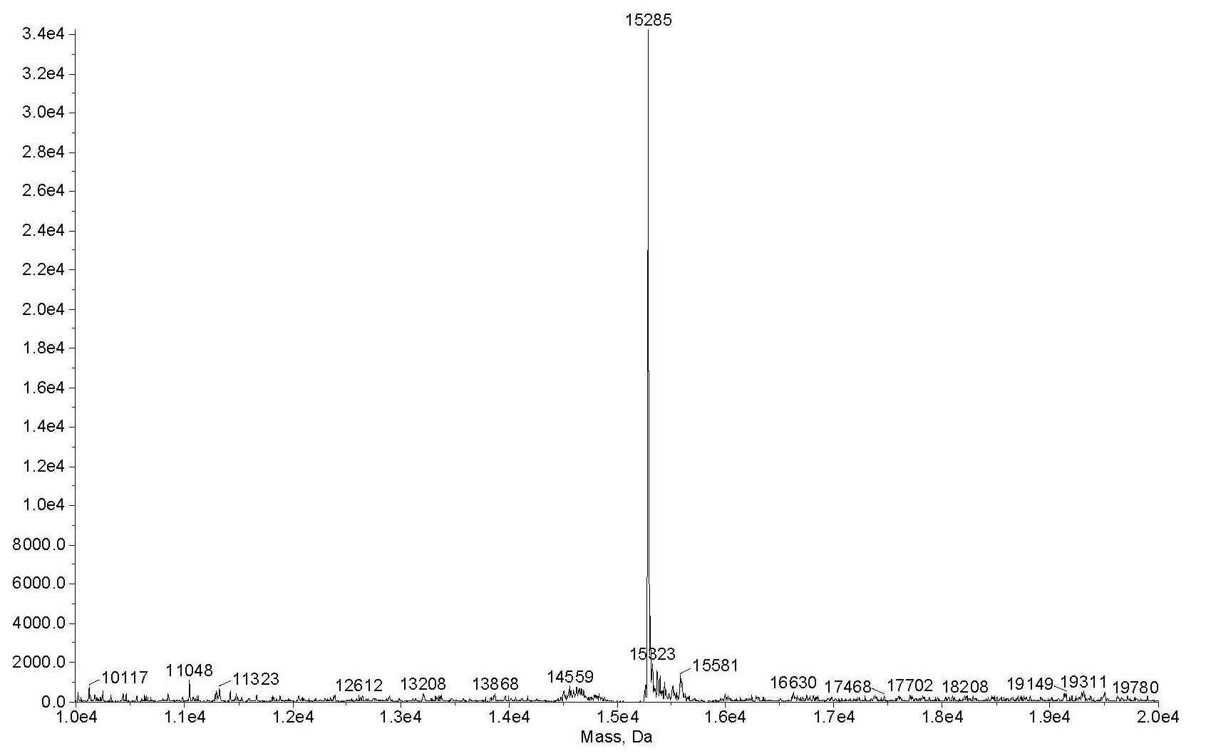 Western Blot analysis for Recombinant Histone
