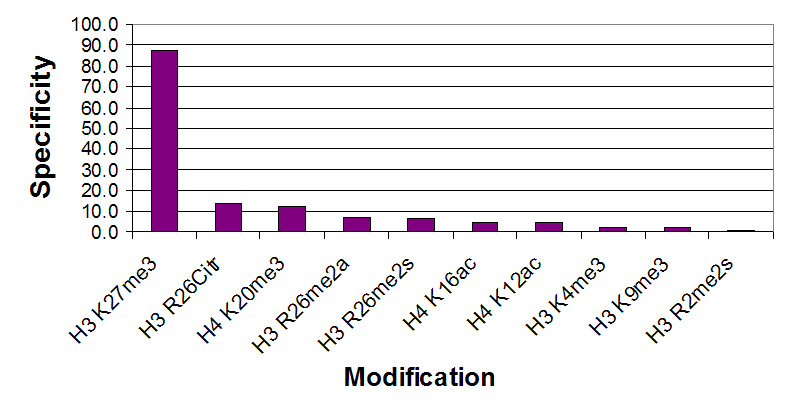 Histone H3 trimethyl Lys27 antibody specificity tested by peptide array analysis.