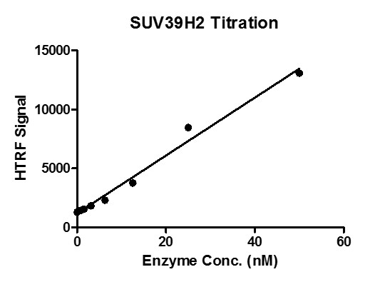 HTRF assay for SUV39H2 activity.