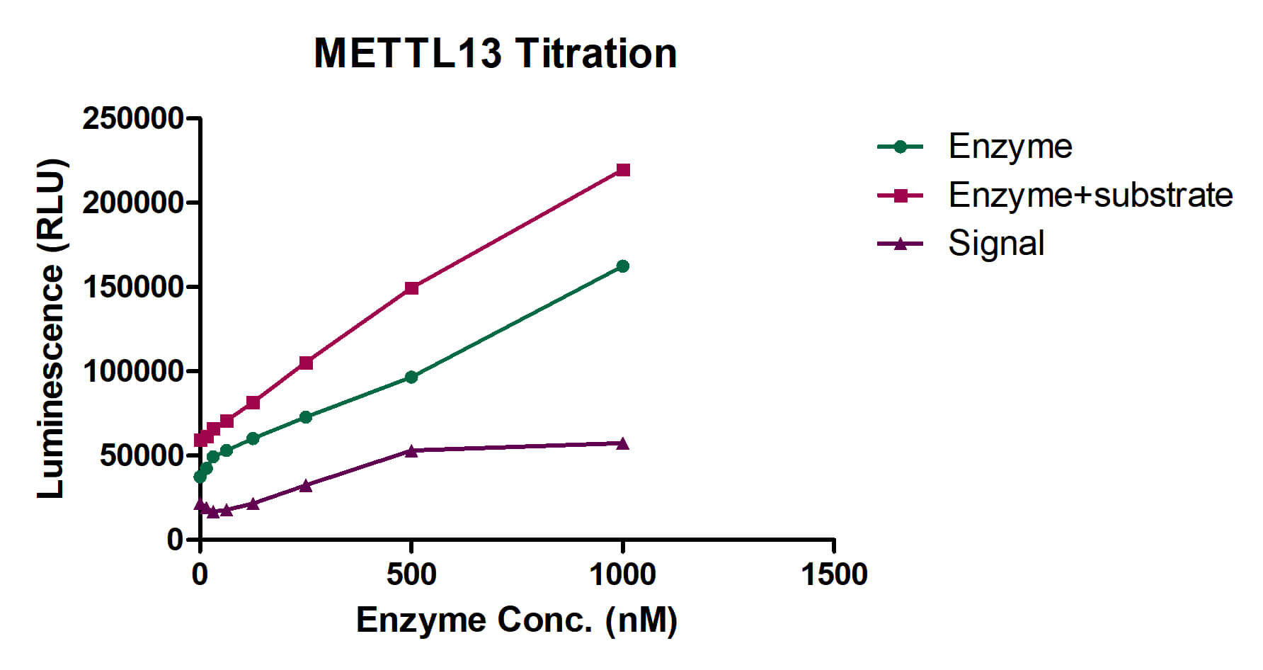 METTL14 activity assay
