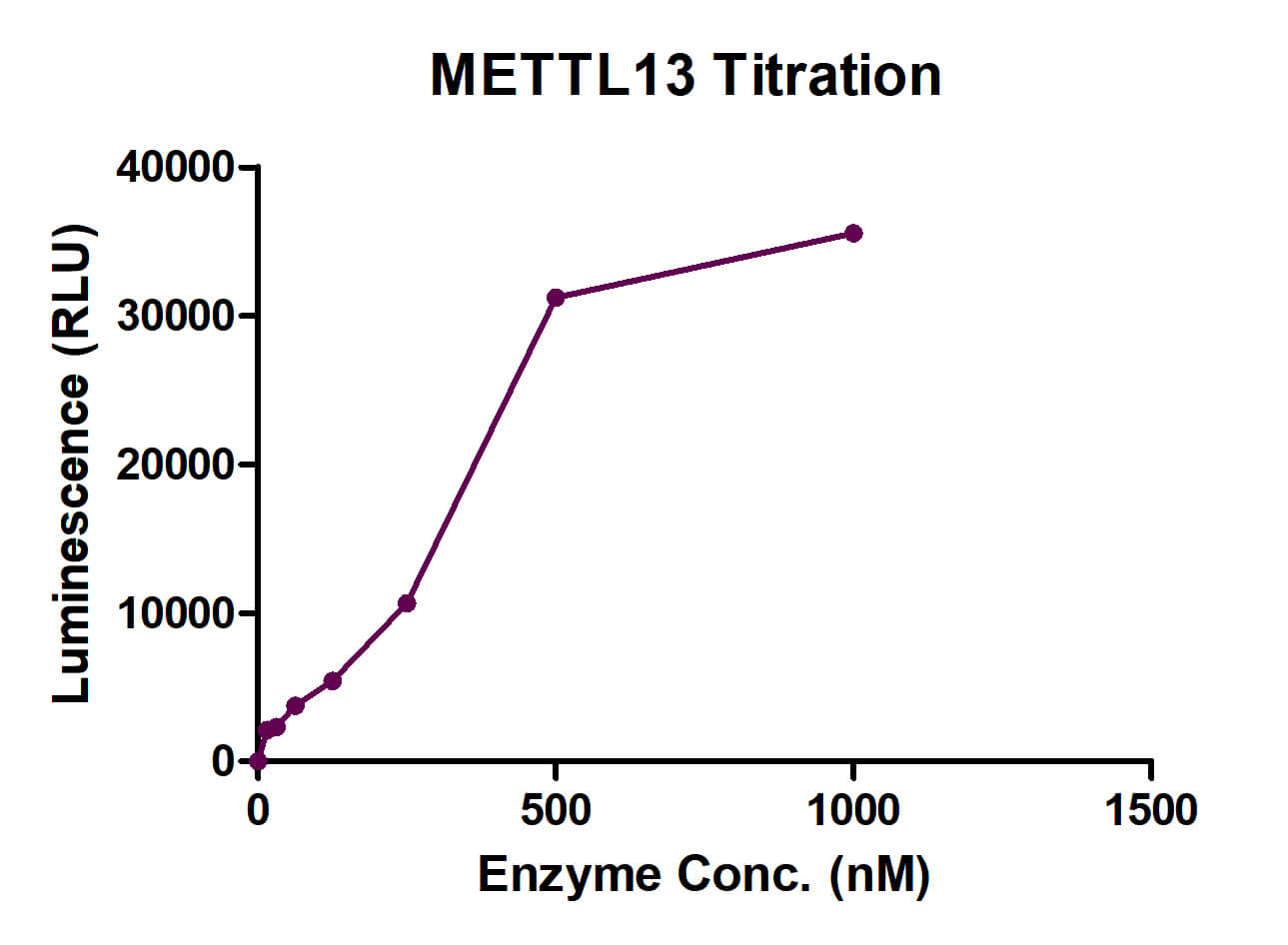 METTL14 activity assay