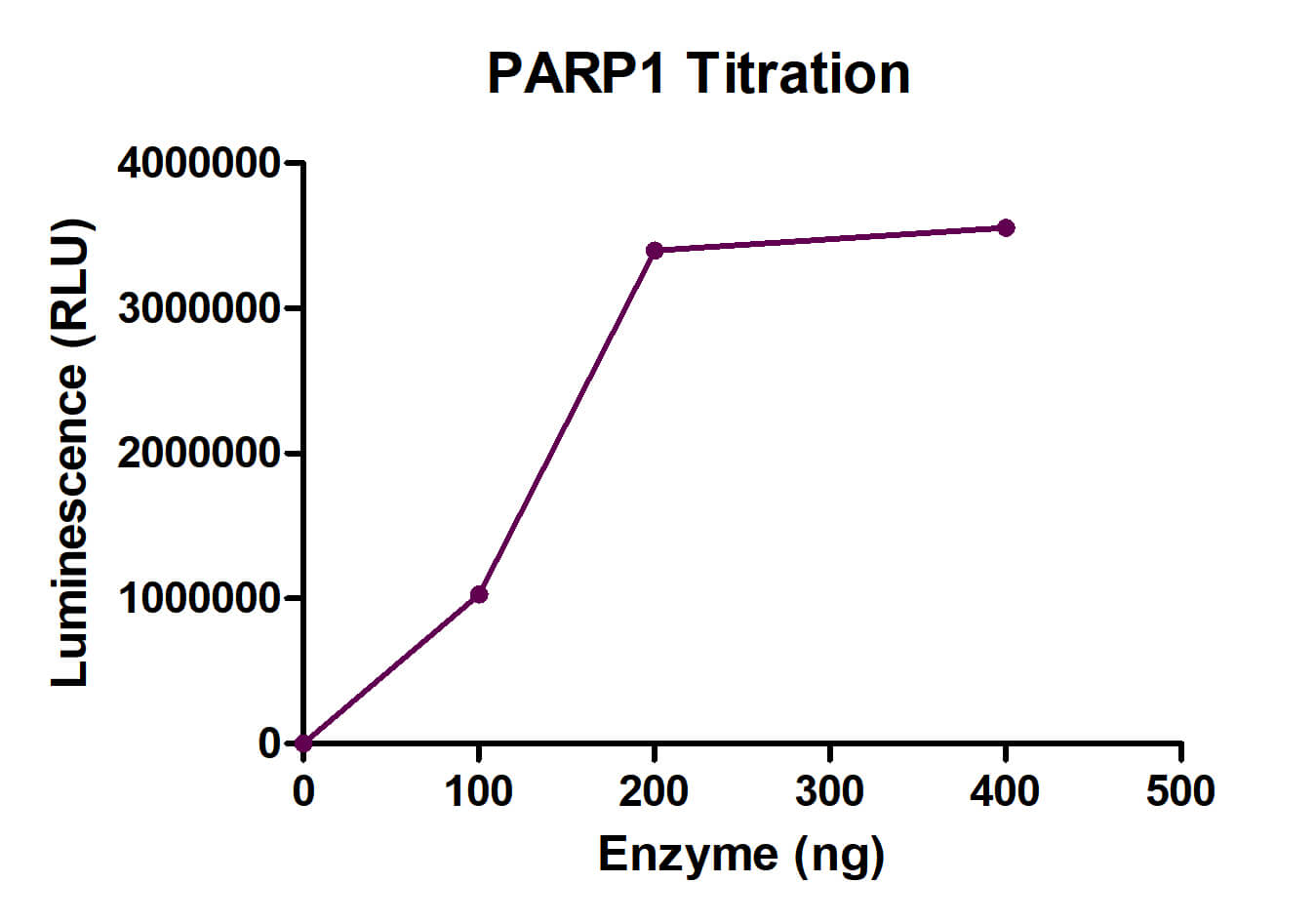 Recombinant PARP1 activity assay