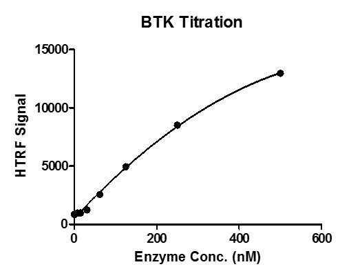 HTRF assay for BTK activity
