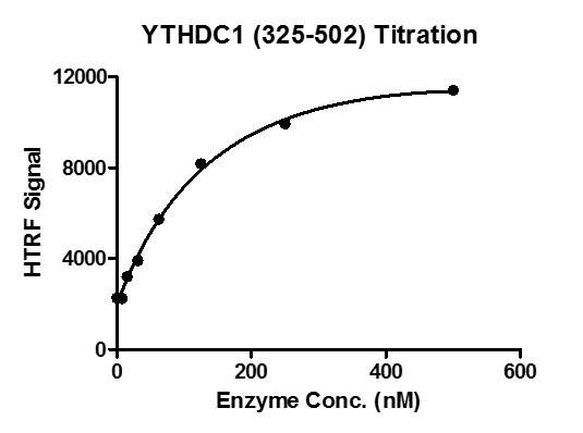 HTRF Assay for YTHDC1 (325-502) activity