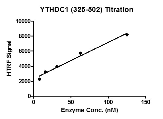 HTRF Assay for YTHDC1 (325-502) activity