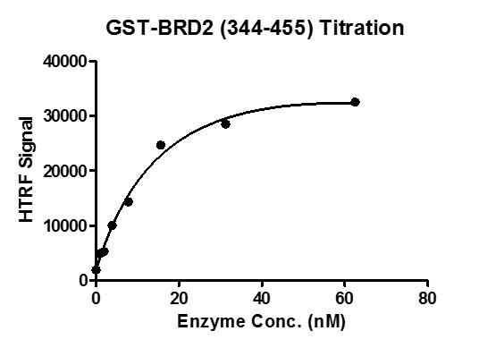 HTRF assay for BRD2 (344-455), GST-Tag activity