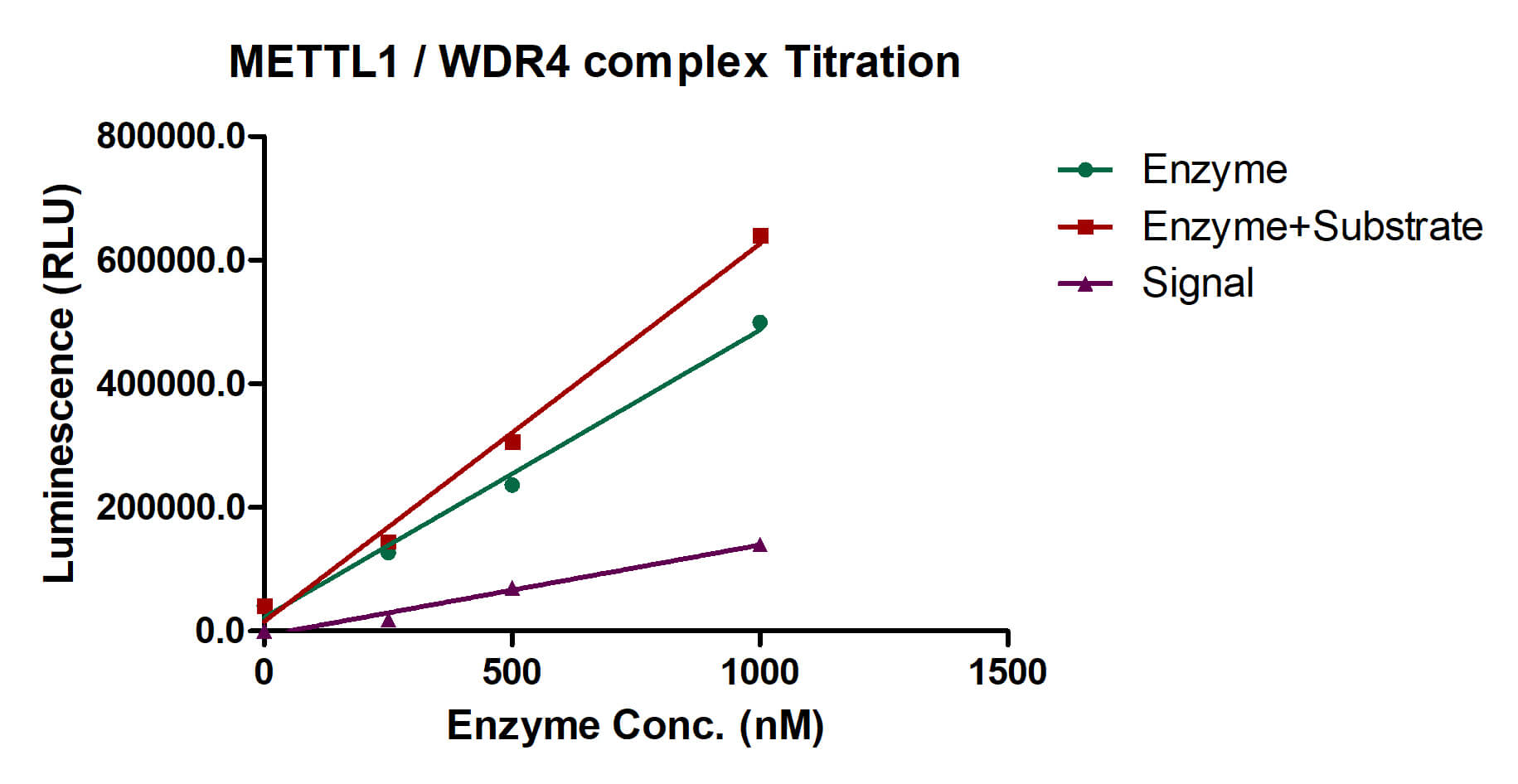 METTL1/WDR4 Complex activity assay