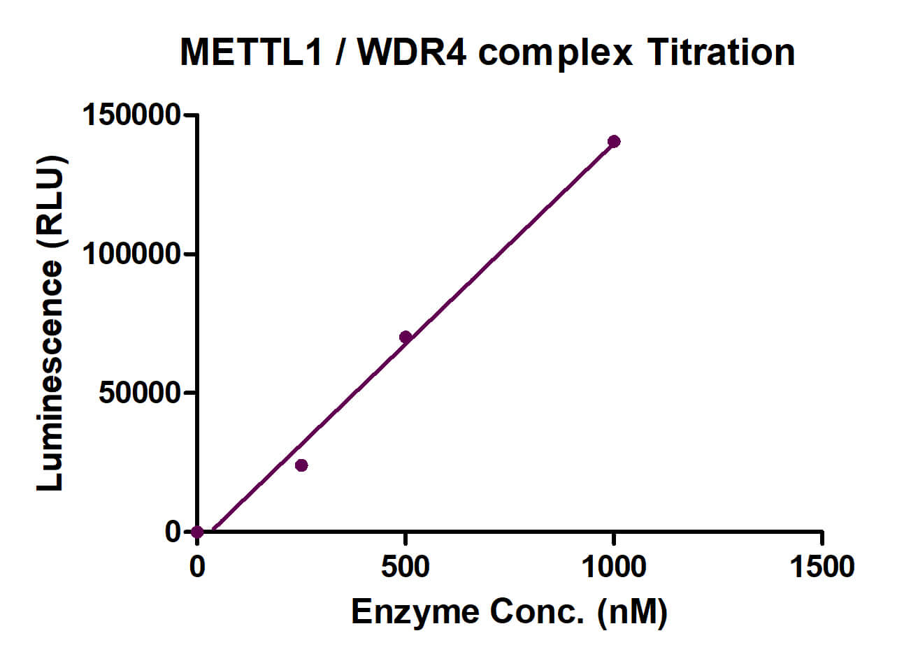 METTL1/WDR4 Complex activity assay