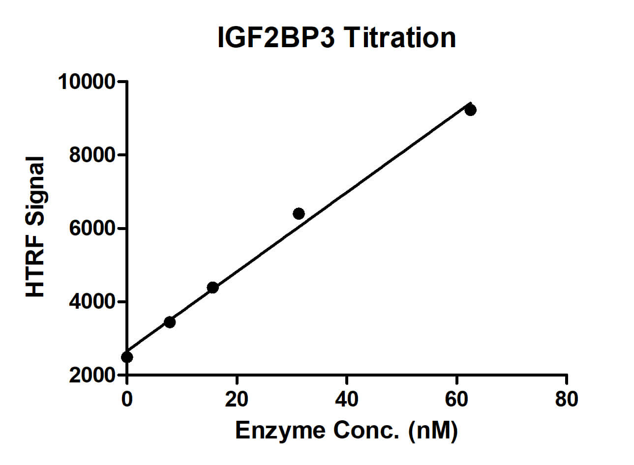 HTRF for IGF2BP3 activity
