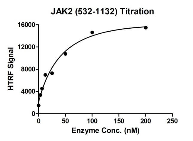 HTRF assay for Recombinant JAK2 (532-1132) protein activity