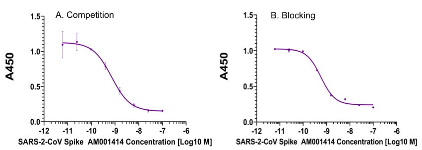SARS-CoV-2 Spike protein, S1 RBD Competition and Blocking Activity Assay