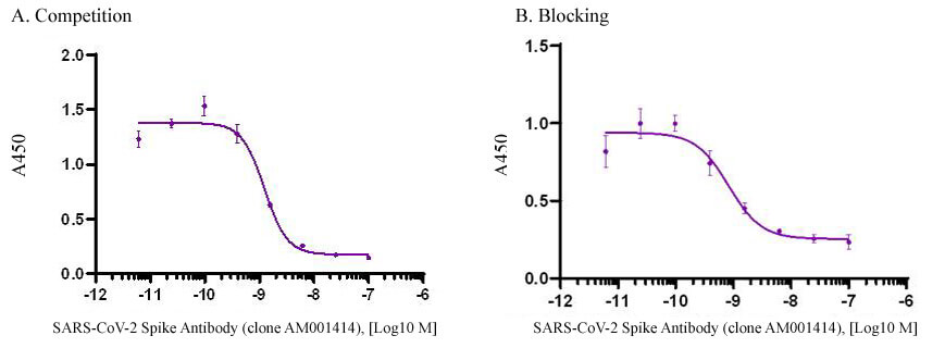 SARS-CoV-2 Spike protein, S1 RBD Competition and Blocking Activity Assay