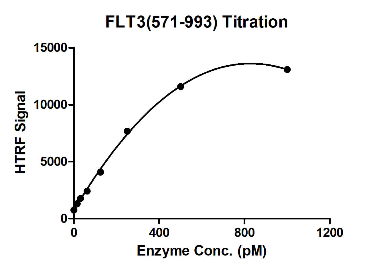 HTRF assay for FLT3 (571-993) activity