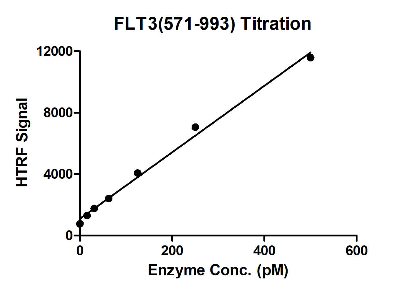 HTRF assay for FLT3 (571-993) activity
