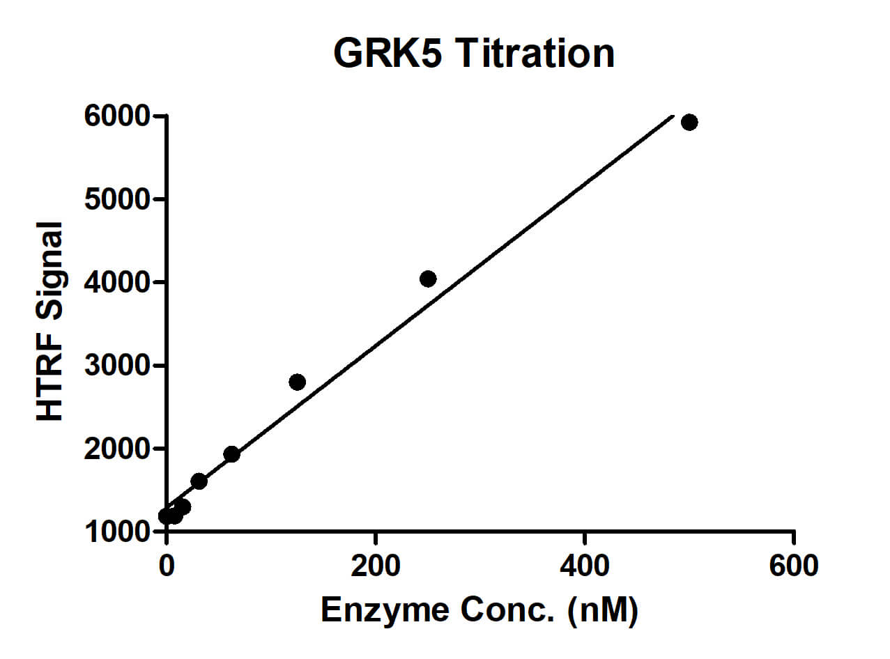 HTRF assay for GRK5 activity