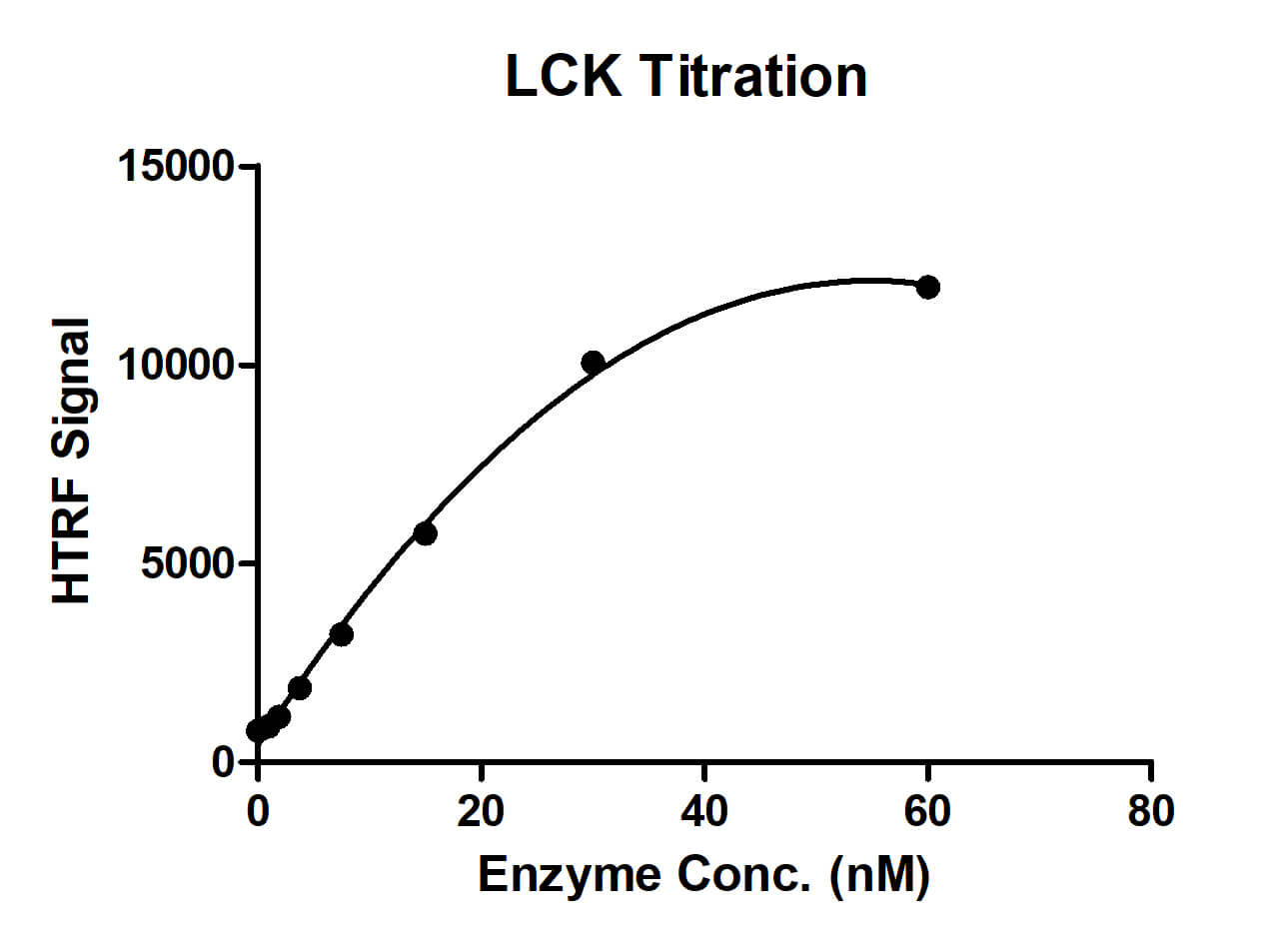 HTRF assay for LCK activity