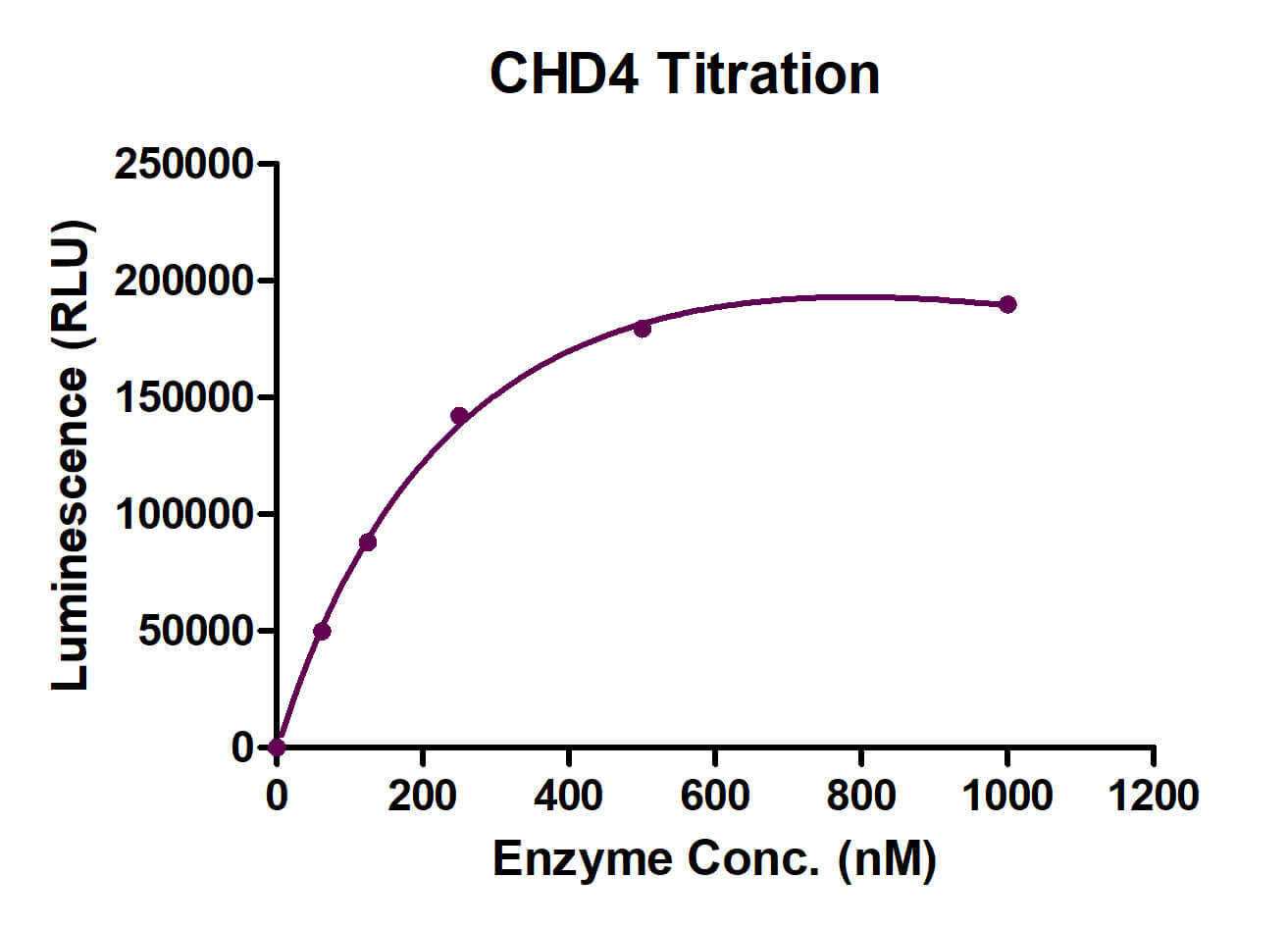 Recombinant CHD4 protein ADP-Glo activity assay