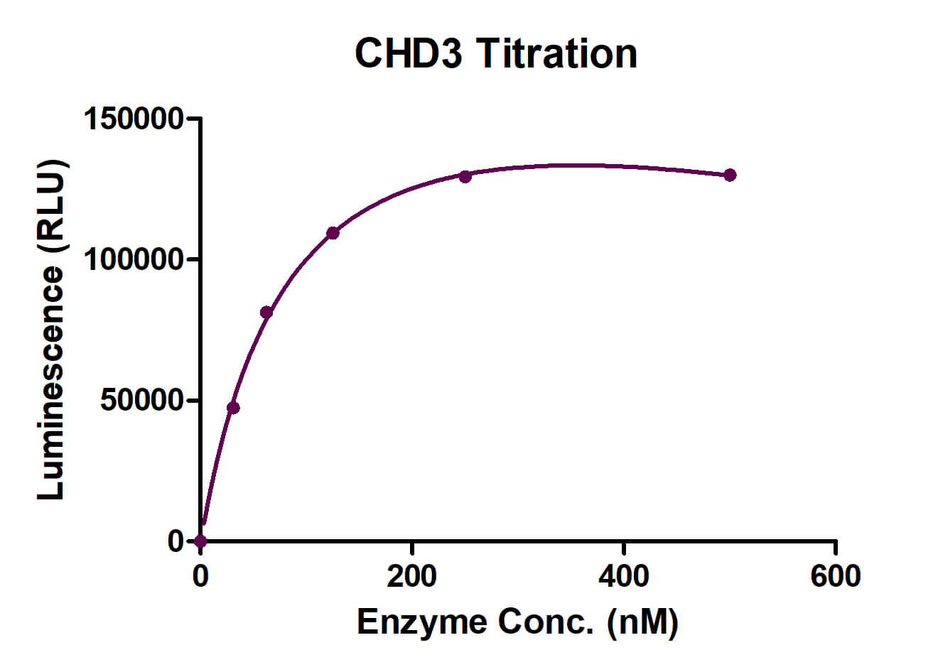 Recombinant CHD3 protein ADP-Glo activity assay