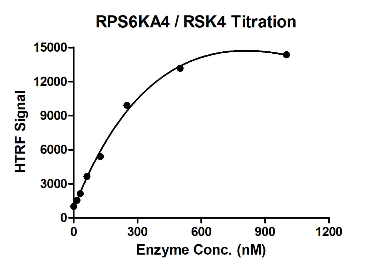 HTRF assay for RPS6KA4 / RSK4 activity