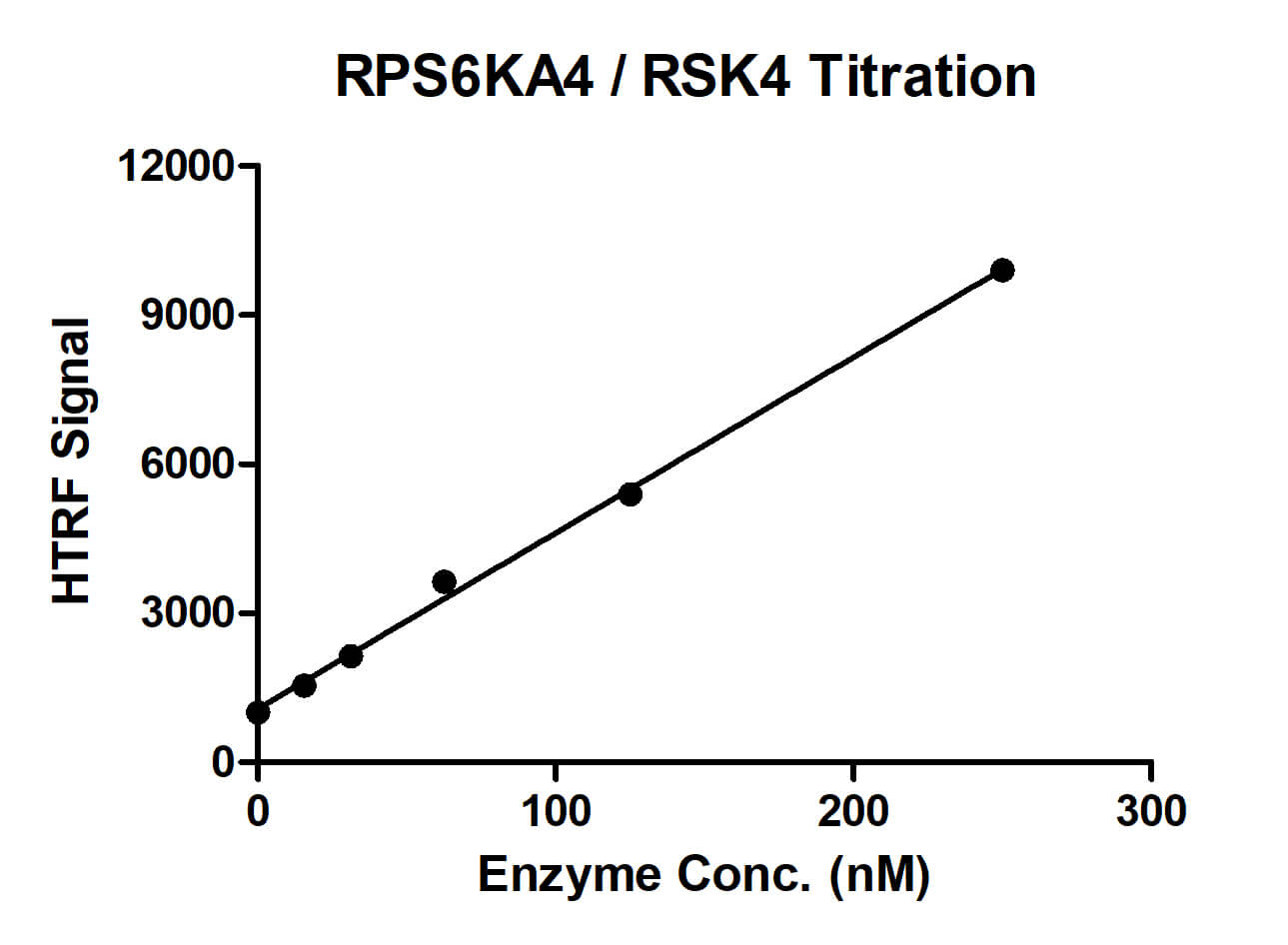 HTRF assay for RPS6KA4 / RSK4 activity