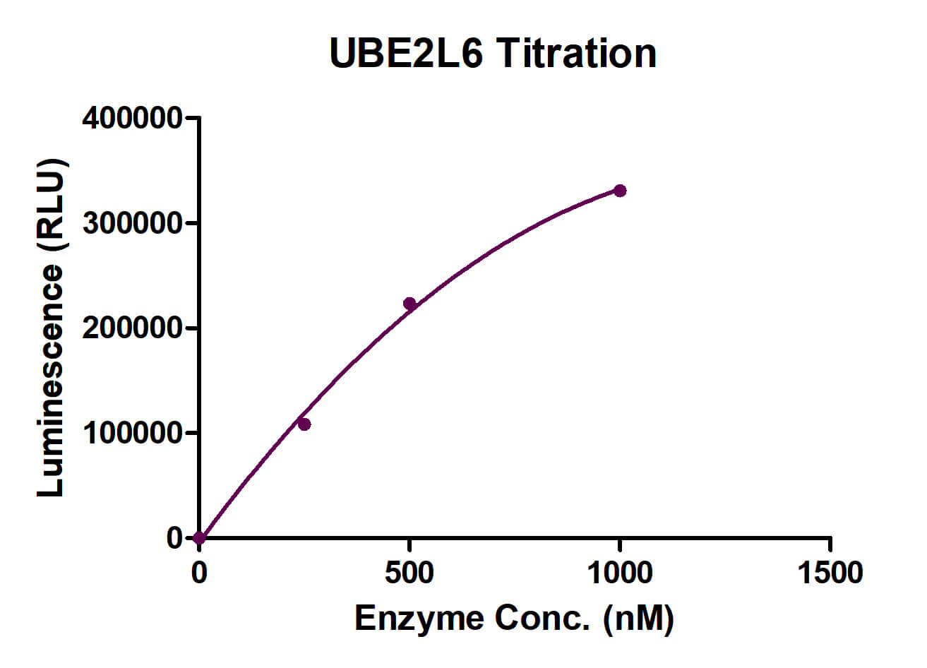 Recombinant UBE2L6 AMP-Glo Activity Assay
