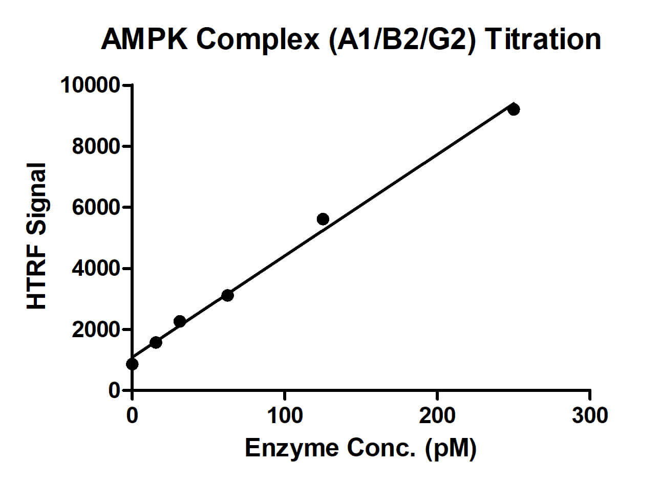 Recombinant AMPK Complex (A1+B2+G2) protein
