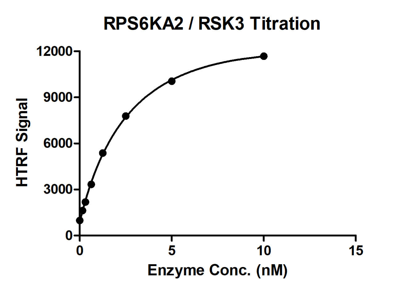 HTRF assay for RPS6KA2 / RSK3 protein activity