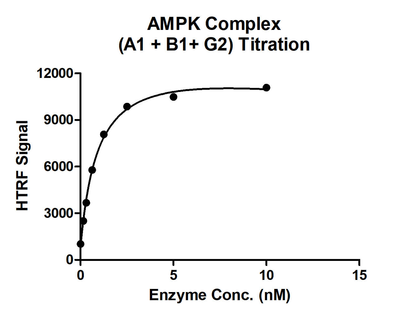 Recombinant AMPK Complex (A1+B1+G2) protein