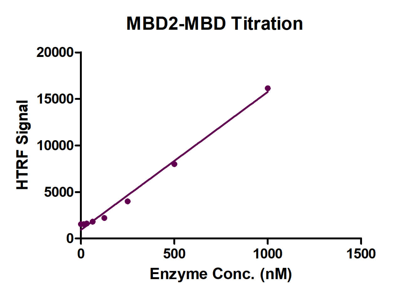 Recombinant MBD2-MBD protein activity assay