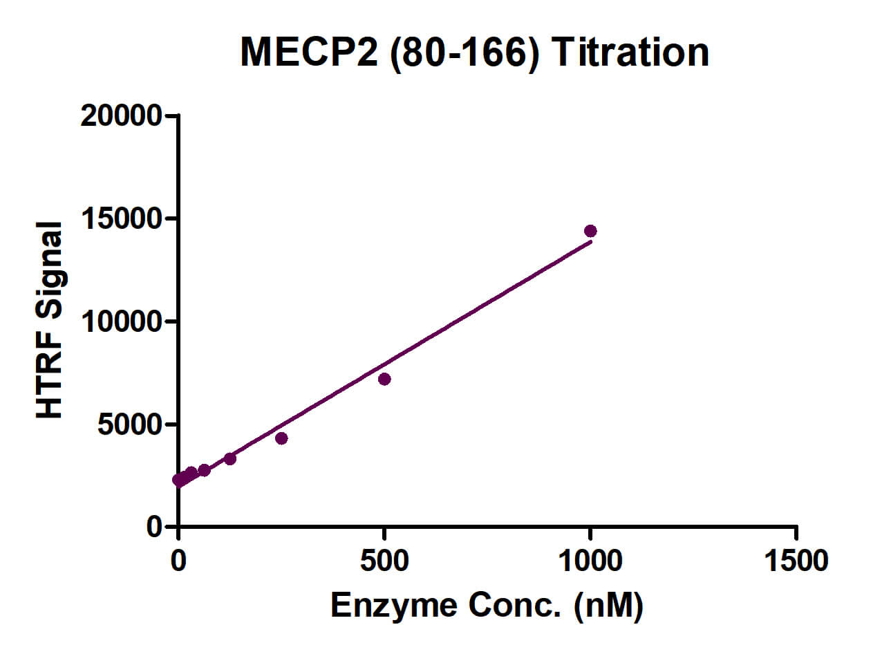 Recombinant MECP2 (80-166) protein activity assay