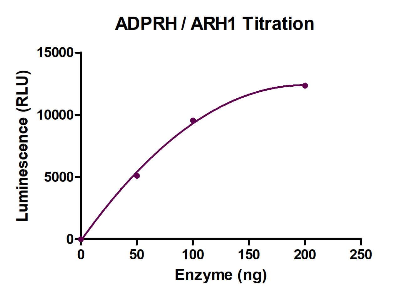 Recombinant ADPRH / ARH1 protein - Bulk (1 mg)