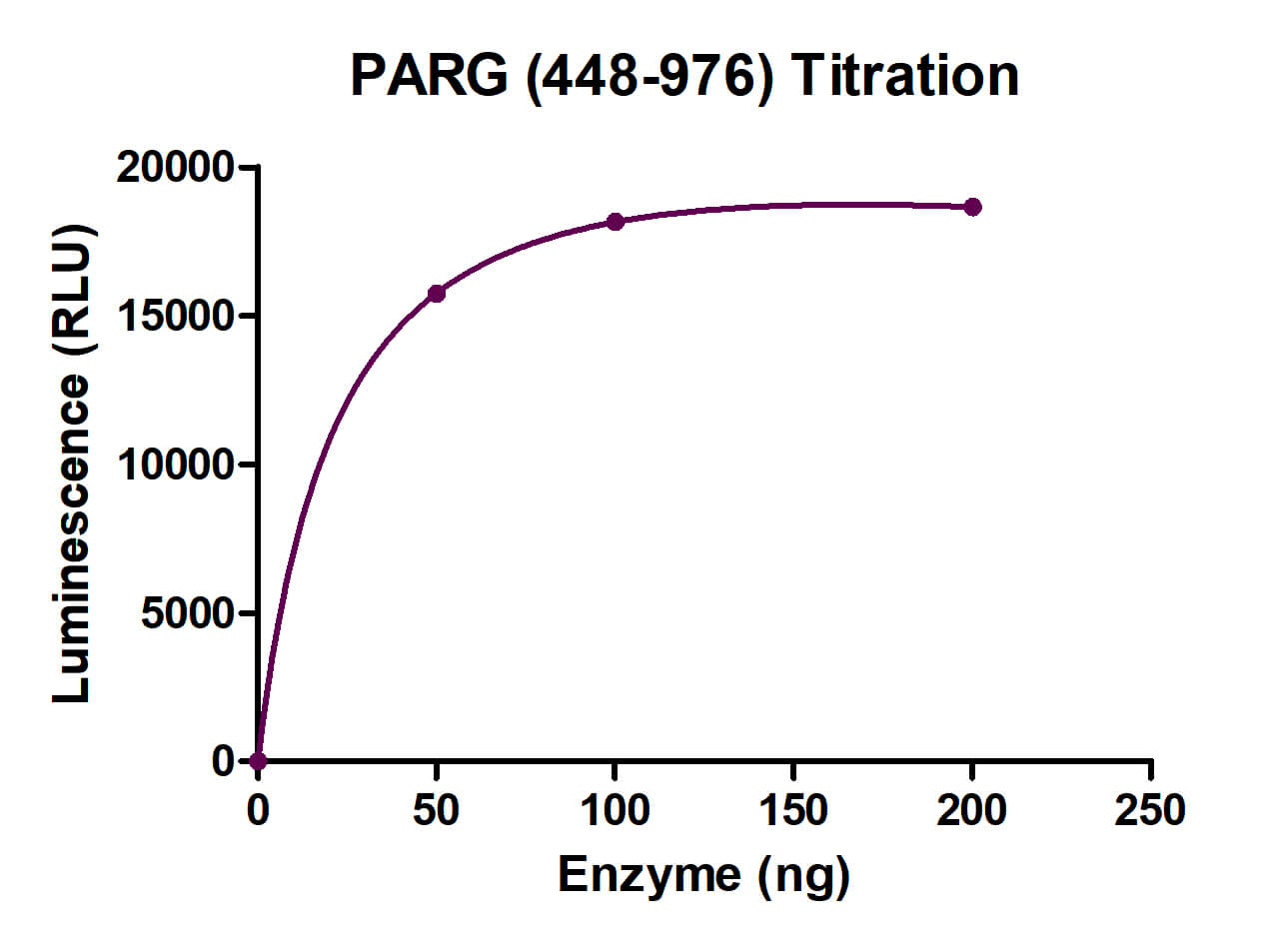 Recombinant PARG (448-976) protein ELISA assay