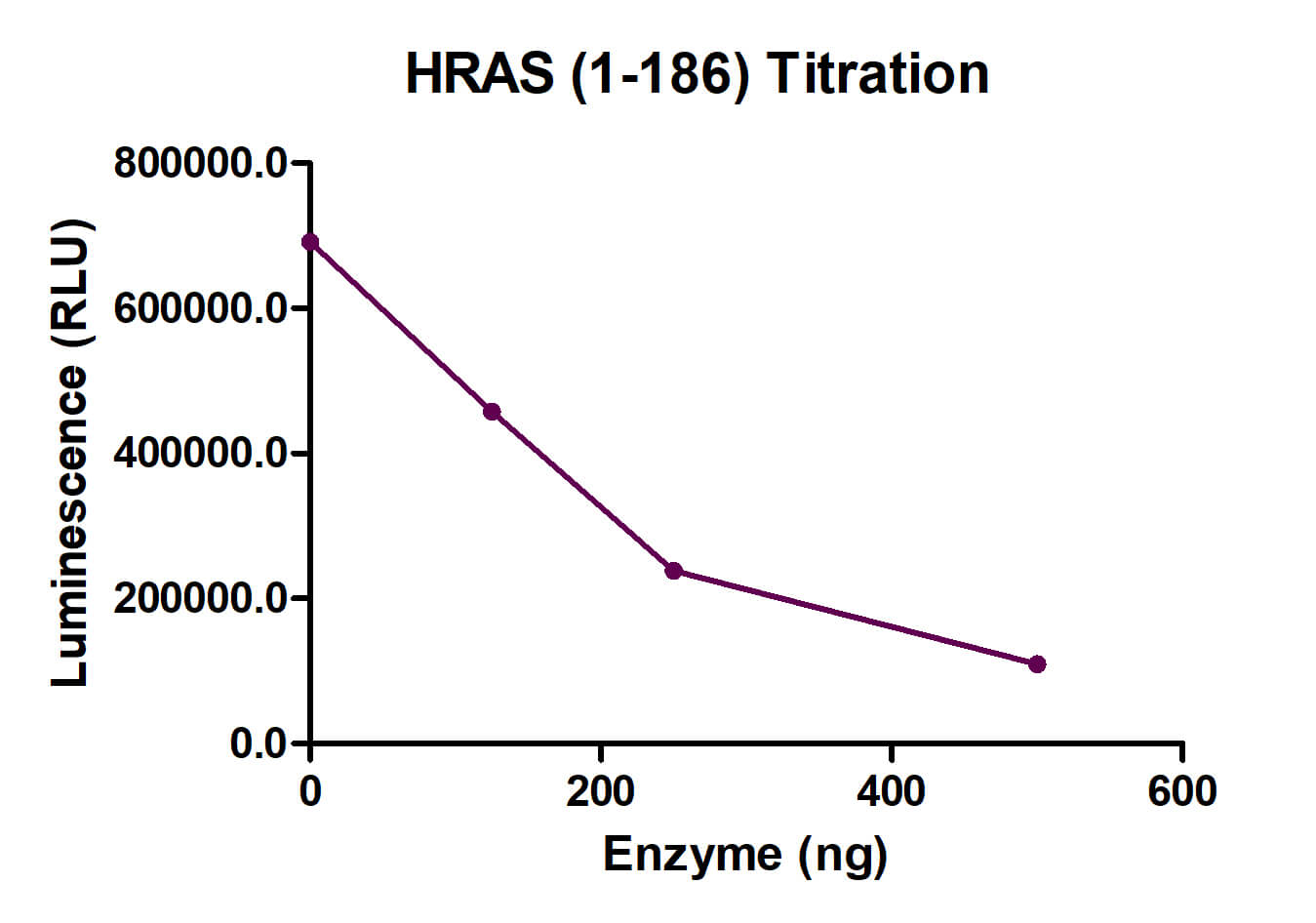 Recombinant HRAS (1-186) protein activity assay
