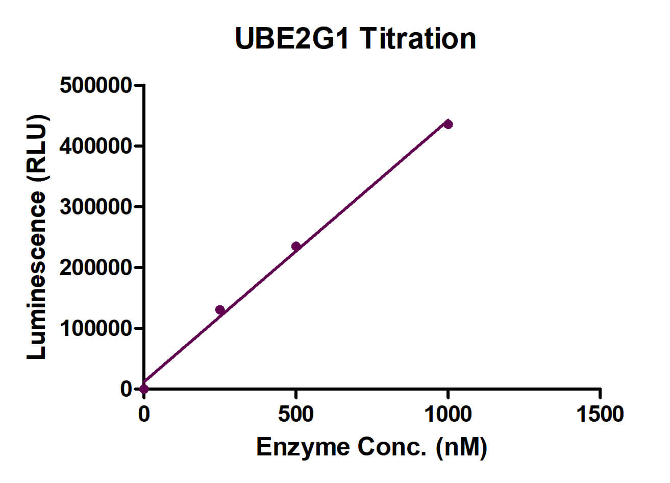Recombinant UBE2G1 Activity Assay