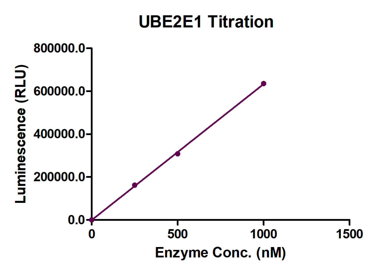 Recombinant UBE2E1 Activity Assay