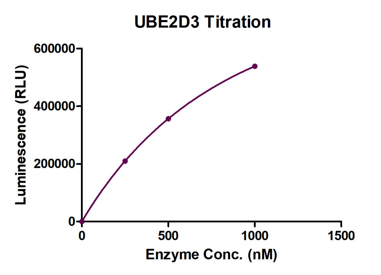 Recombinant UBE2D3 protein activity assay.
