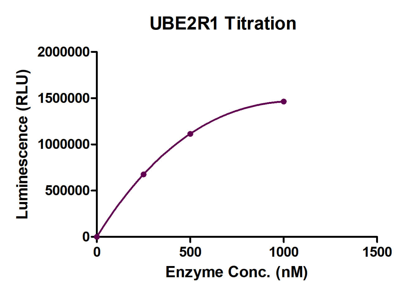 Recombinant UBE2R1 protein activity assay.
